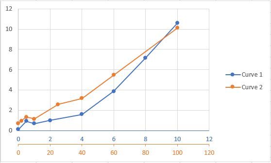 How do I make a graph with secondary x-axis? - JMP User Community