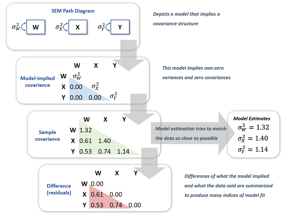Figure 3. Estimation of structural equations models; from path diagram to assessment of model fit.