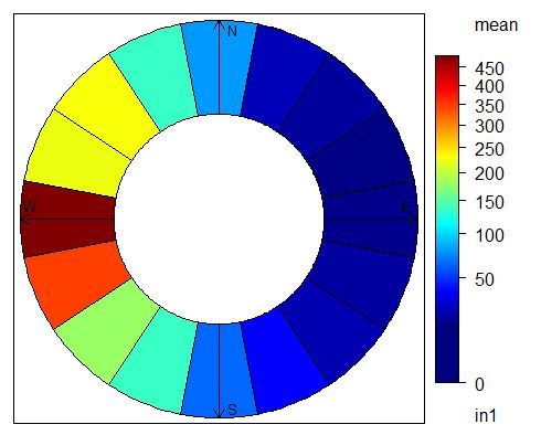 Solved: How can I make this polar plot in JMP? - JMP User Community