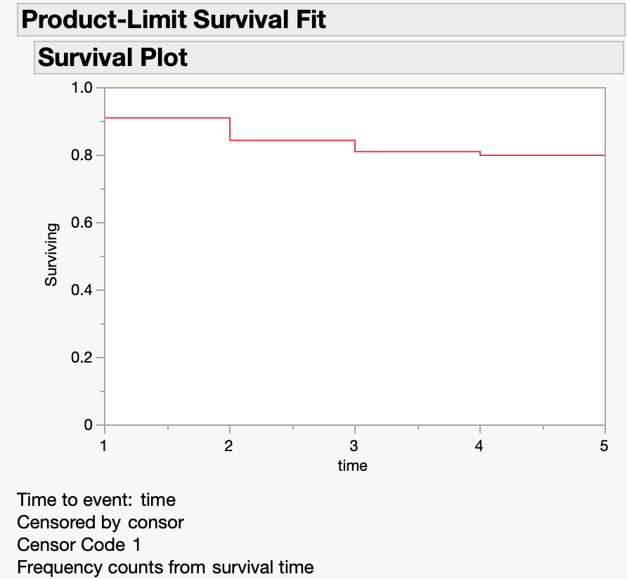Question about Kaplan Meier survival curves. - JMP User Community