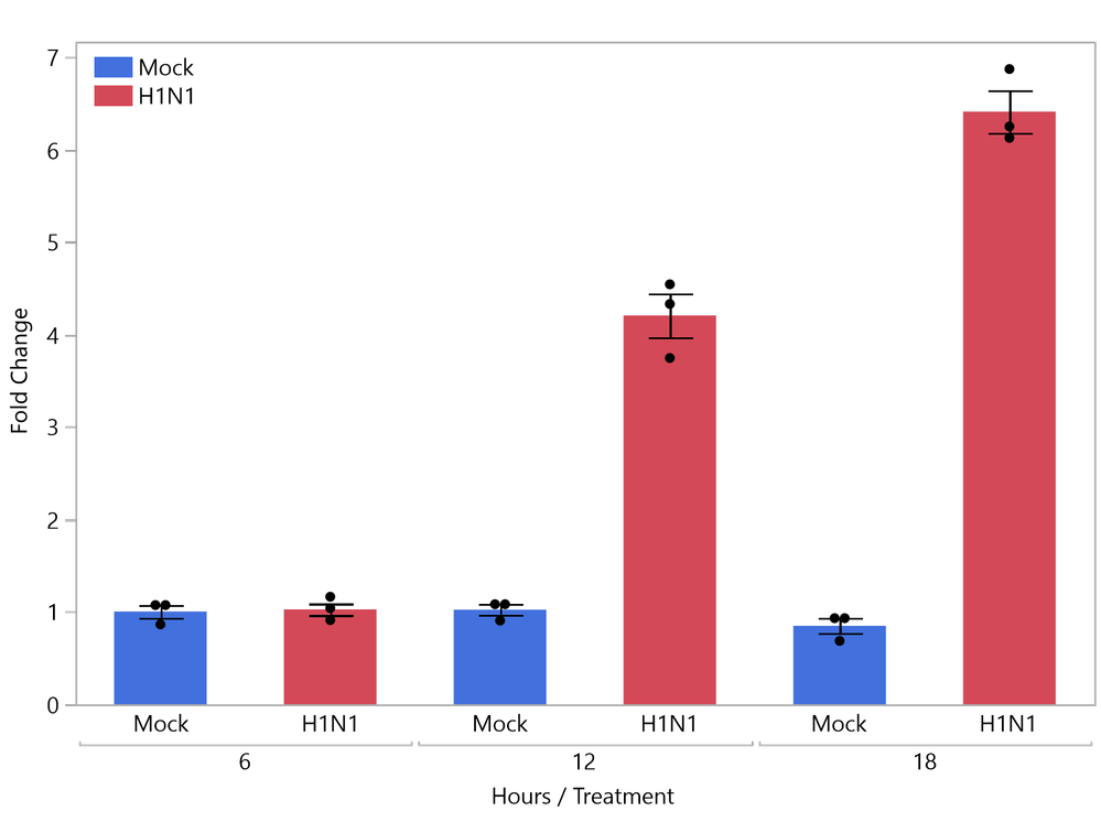 standard bar graph