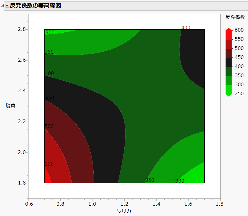 カラーグラデーションによる等高線プロファイルを描く方法 - JMP User 