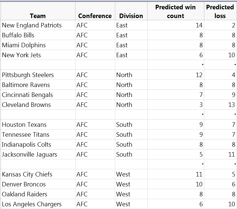 SAS/OR - Ranking NFL Teams