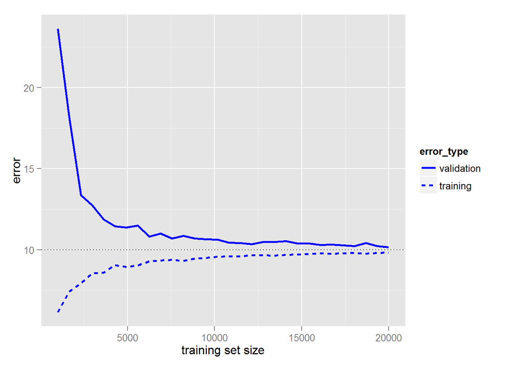 learning curves machine learning