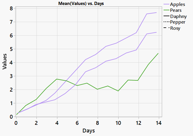 Is there a way to add points to only one line in a Graph Builder Line ...