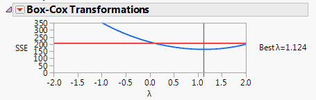 Solved The Red Line In Box Cox Transformation Jmp User Community