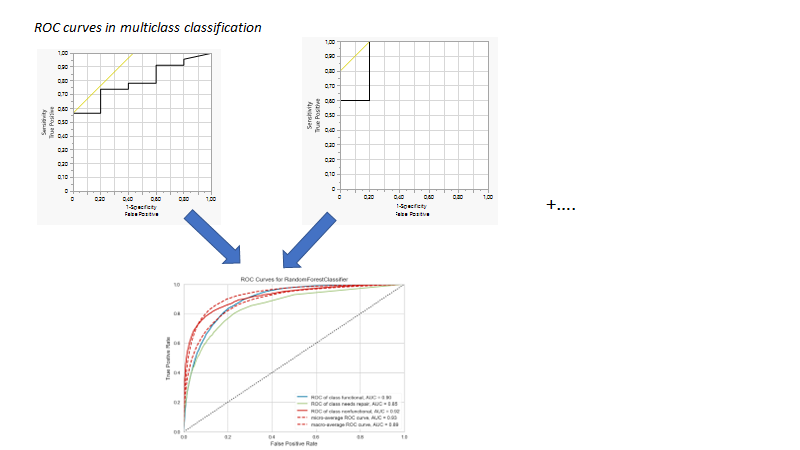 Plotting multiple classifier ROC curvers in one plot in JMP Pro - JMP ...