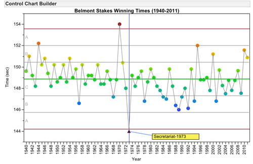 Belmont Stakes Chart