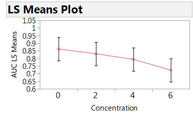 Figure 3. Plot of the estimated mean AUC by concentration