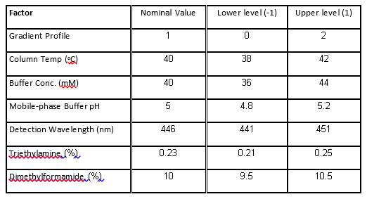 Table 1. Factors and levels in the HPLC experiment.
