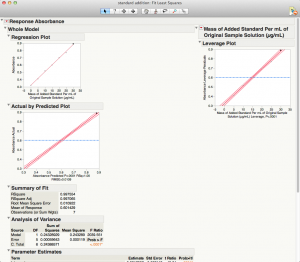 Fit Model Output - standard addition