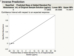 confidence interval of x-intercept - standard addition