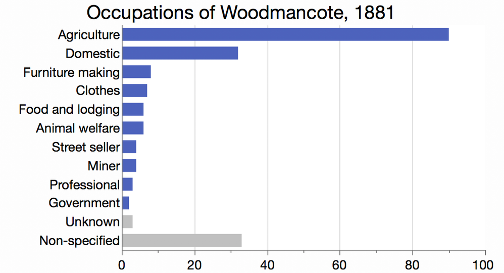 Occupations_of_Woodmancote_1881.png