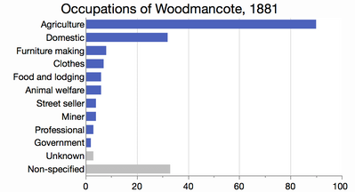 Occupations_of_Woodmancote_1881.png