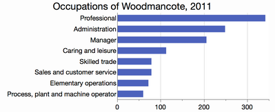 Occupations_of_Woodmancote_2011.png