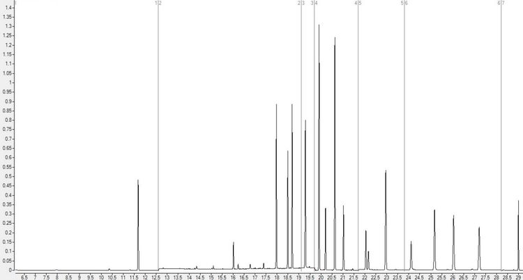 A typical chromatogram showing the peaks for each substance or analyte. Taller peaks correspond to a higher amount of that analyte. We want to find conditions that give us the tallest peaks for all analytes so that we can detect substances that are in water at very low concentrations.