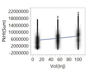 2_5 Bivariate.jpg Plot of PkHt(Sum) versus Vol(Inj). Here, we have augmented the scatterplot with density contours to show the distribution of values and a smoothing fit.