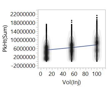 Plot of PkHt(Sum) versus Vol(Inj). Here, we have augmented the scatterplot with density contours to show the distribution of values and a smoothing fit.