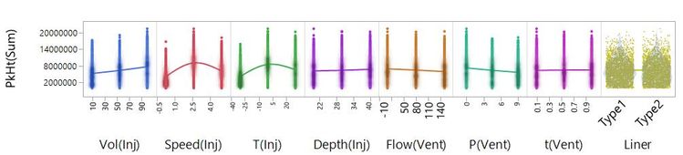 There are curvilinear behaviours for Speed(Inj) and T(Inj).