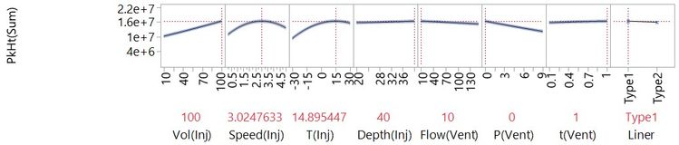 Plot of the model showing settings that maximise PkHt(Sum)