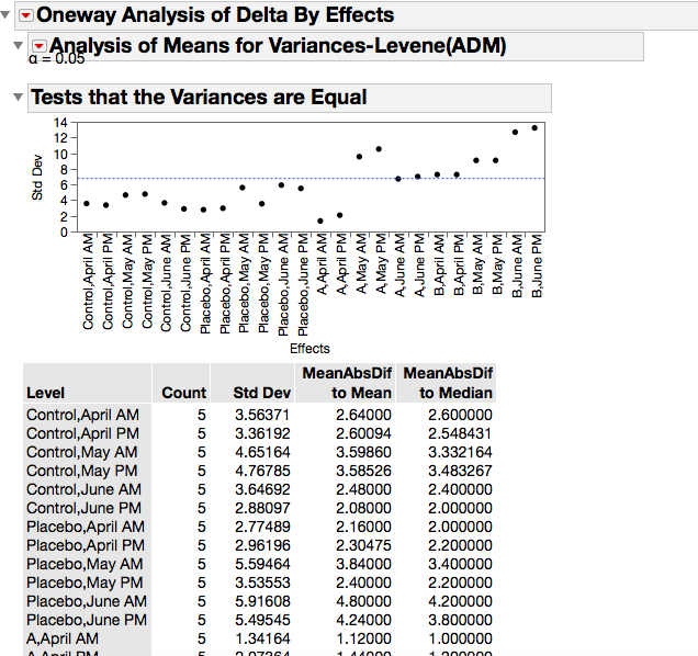 Solved How can I run the test of homogeneity of variance (Levene's