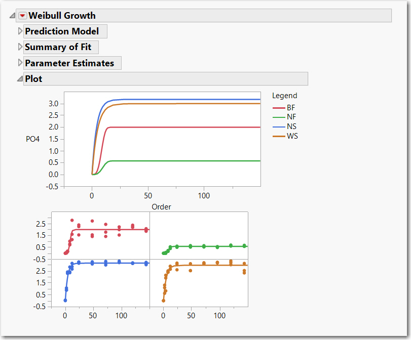 Weibull Growth Models