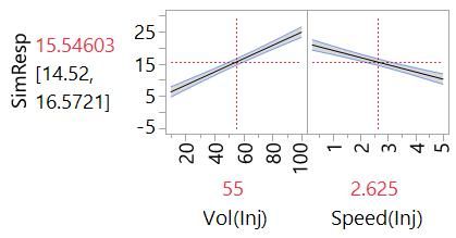 Profiler plot of main effects model from Design #1.