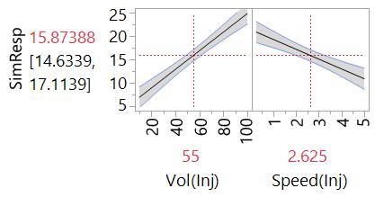 Profiler plot of main effects model from Design #2.