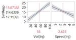 Profiler plot of main effects model from Design #2.