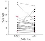 Yield, before and after a meal. Each dot represents one donor, line connecting donor yield before/after. Red lines indicate SD
