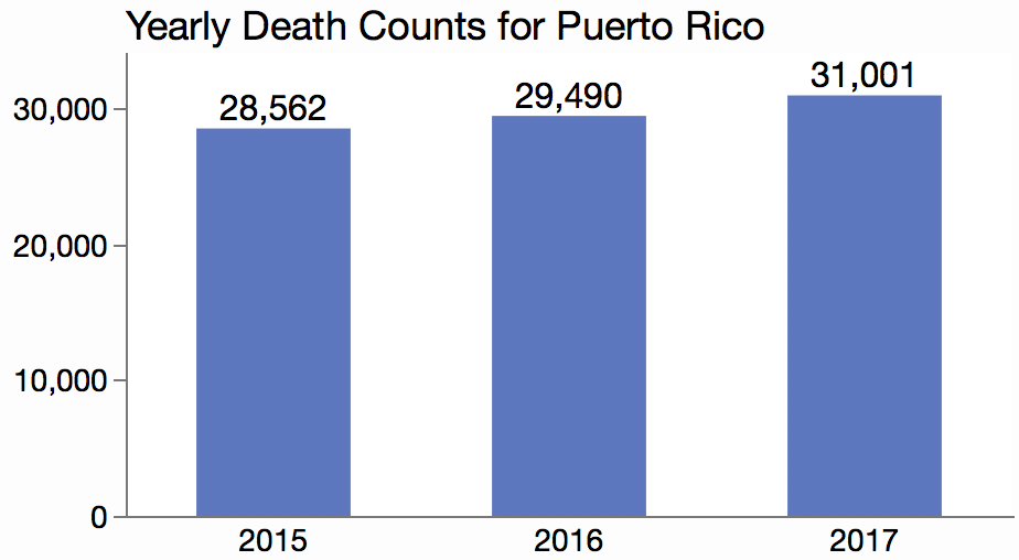 Puerto Rico death rate increase post-Hurricane Maria, News