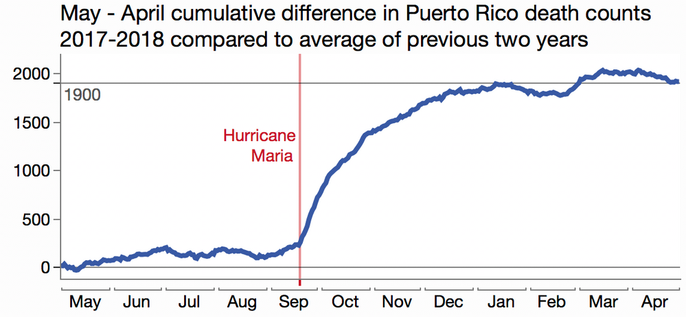 Puerto Rico's Hurricane Maria deaths: judge orders release of death  certificates - Vox