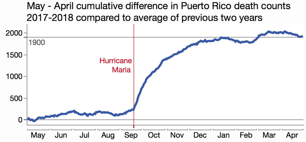 Puerto_Rico_Hurricane_Maria_deaths.png