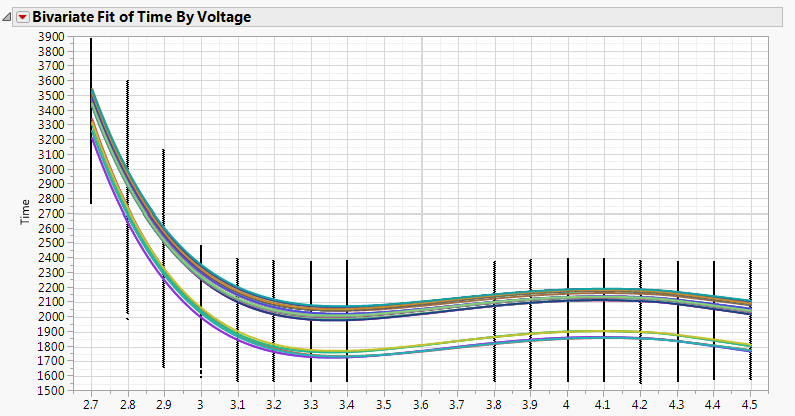 time_vs_voltage