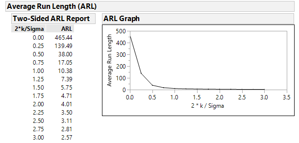 Using ARL (Average Run Length) to determine the performance of a