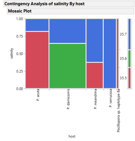 salinity vs. host