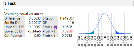 Modified axis (t-test)