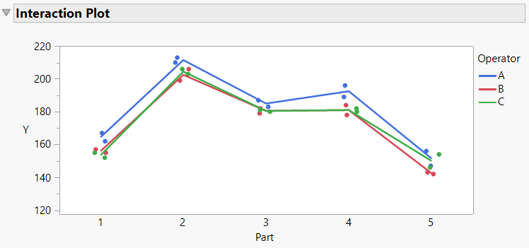Figure 10: Interaction plot