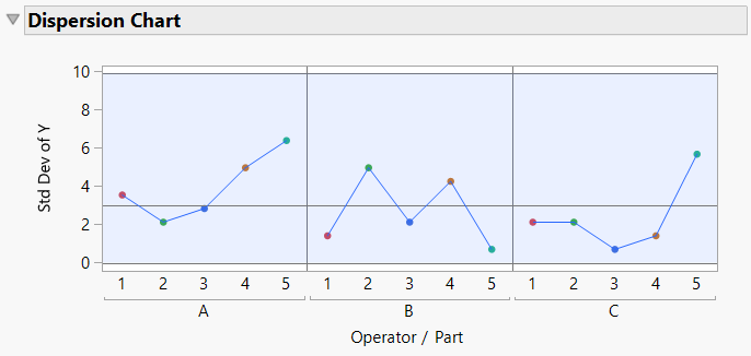 Figure 7: Dispersion chart