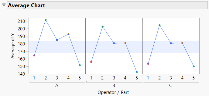 Figure 6: Average chart
