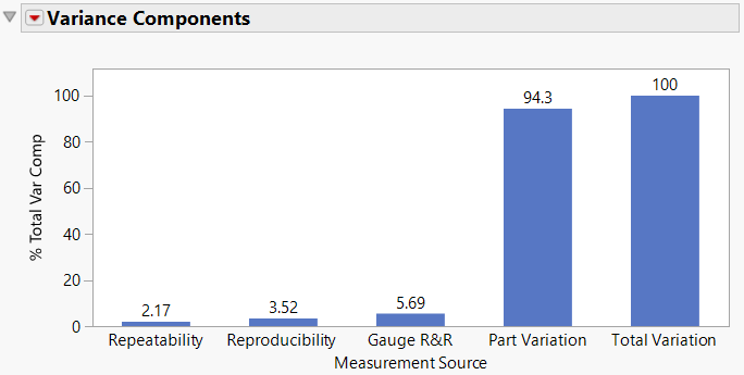 Figure 5: Bar chart