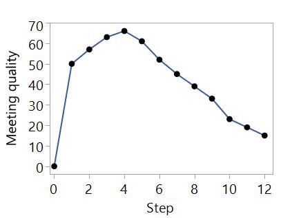 Meeting Quality versus Step.