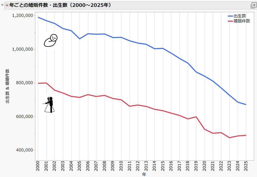 図1: 婚姻件数と出生数の推移（年次、2000年～2025年）