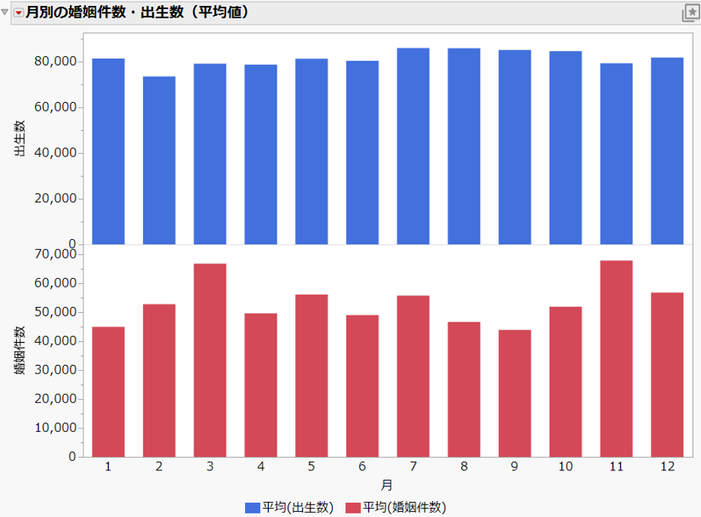図4: 月別の婚姻件数・出生数の平均