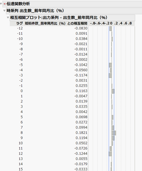 図8: 前年同月比の相互相関プロット