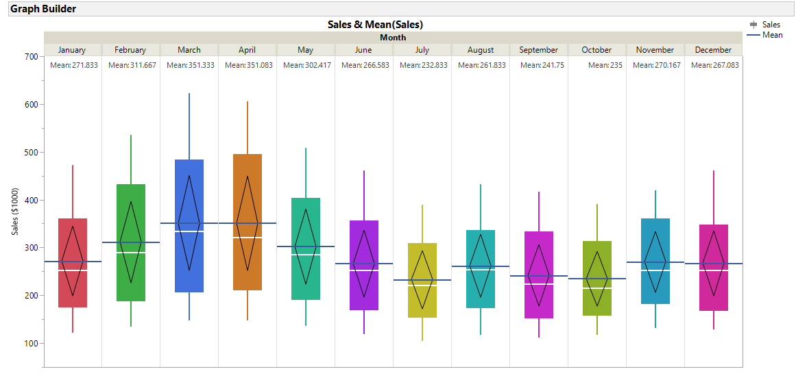 Solved: Show means on box plot in graph builder - JMP User Community