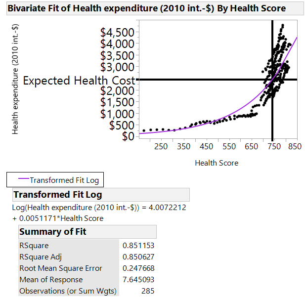 Health expenditure vs. Health Score with US expected cost.png