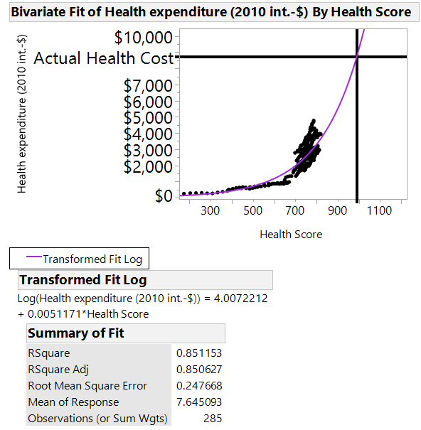 Health expenditure vs. Health Score with US actual cost.png