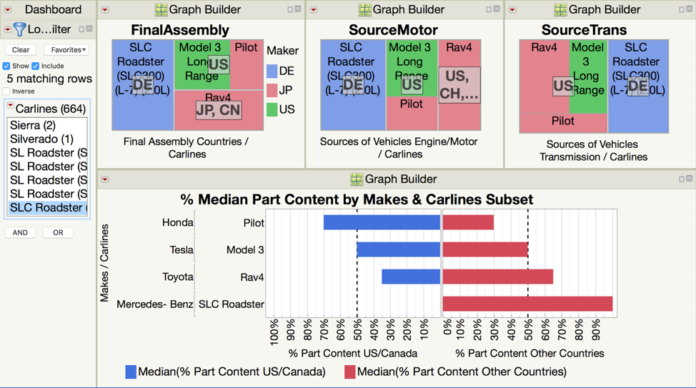 “How Domestic is My Car?” (Graph and Dashboard Exploration) - JMP User ...