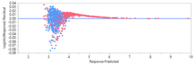 Model Fit Residual with Logistic Transformation.png